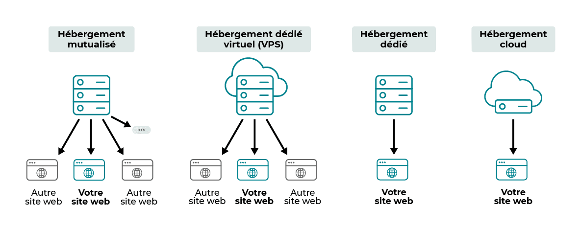 Types d'hébergement