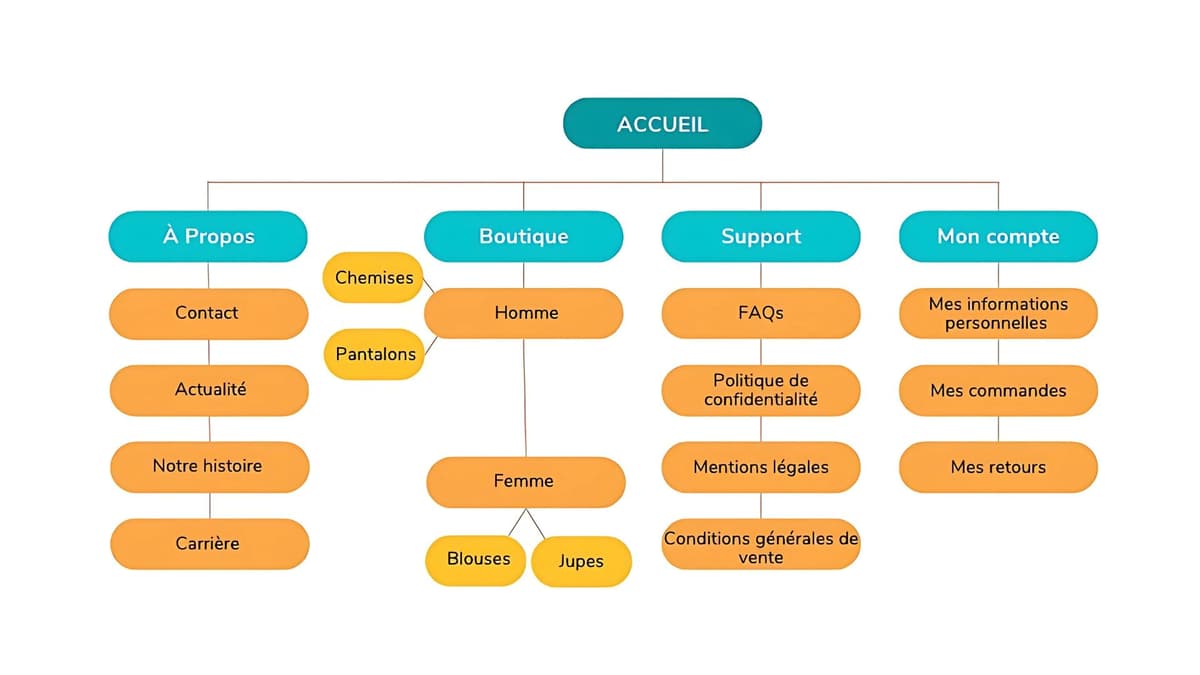 Exemple d'arborescence site web