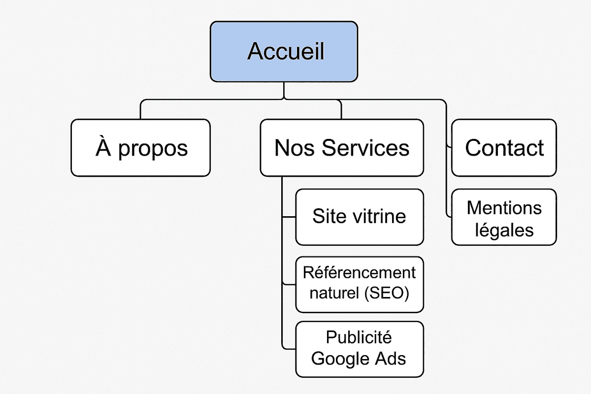 Schéma arborescence site web